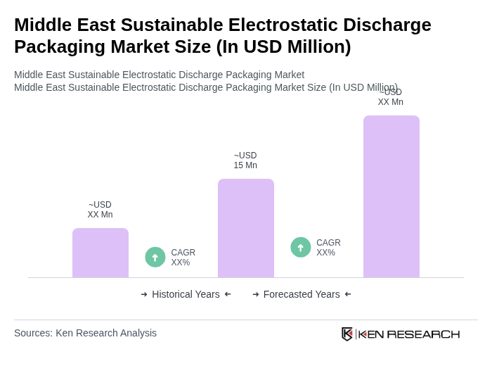 Middle East Sustainable Electrostatic Discharge Packaging Market Size